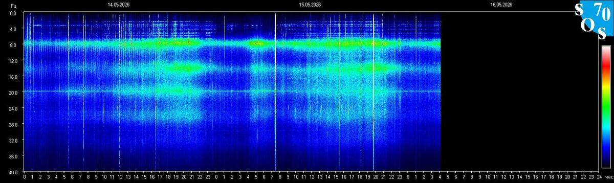Live-Schumann-Resonanz-Spektrogramm — Tomsk State University, Sibirien