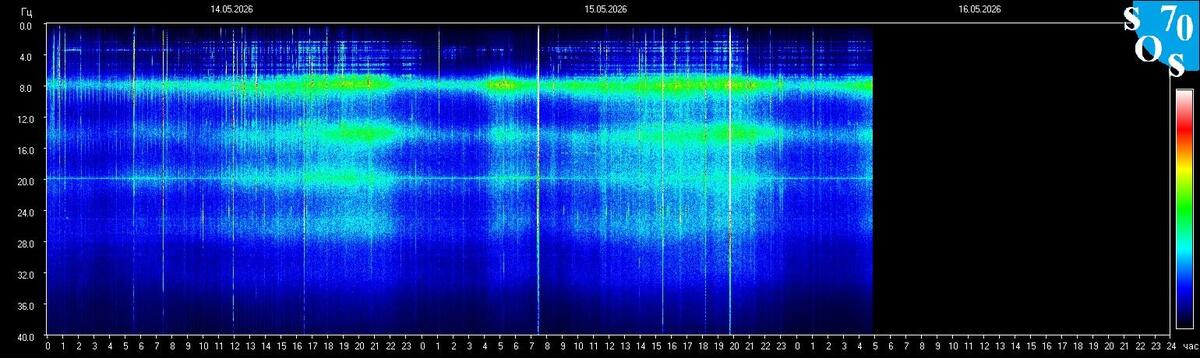 Live-Schumann-Resonanz-Spektrogramm — Tomsk State University, Sibirien