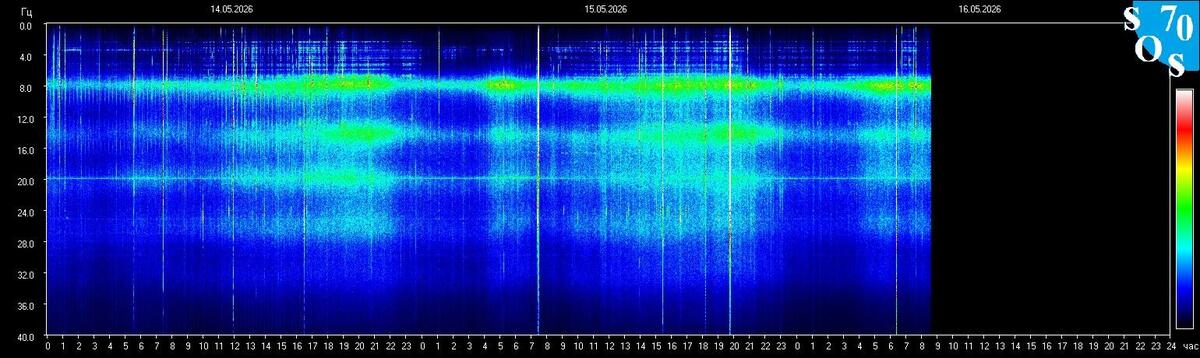 Live-Schumann-Resonanz-Spektrogramm — Tomsk State University, Sibirien