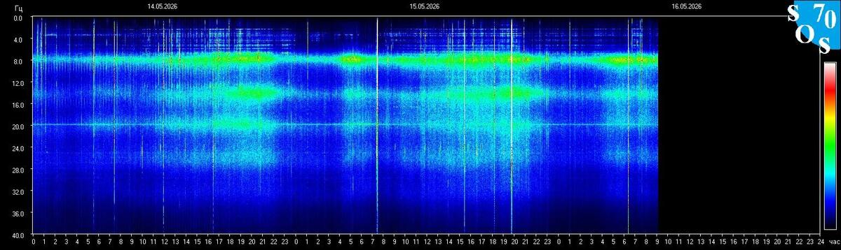 Live-Schumann-Resonanz-Spektrogramm — Tomsk State University, Sibirien