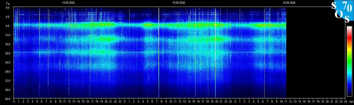 Live-Schumann-Resonanz-Spektrogramm — Tomsk State University, Sibirien