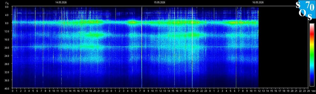 Live-Schumann-Resonanz-Spektrogramm — Tomsk State University, Sibirien