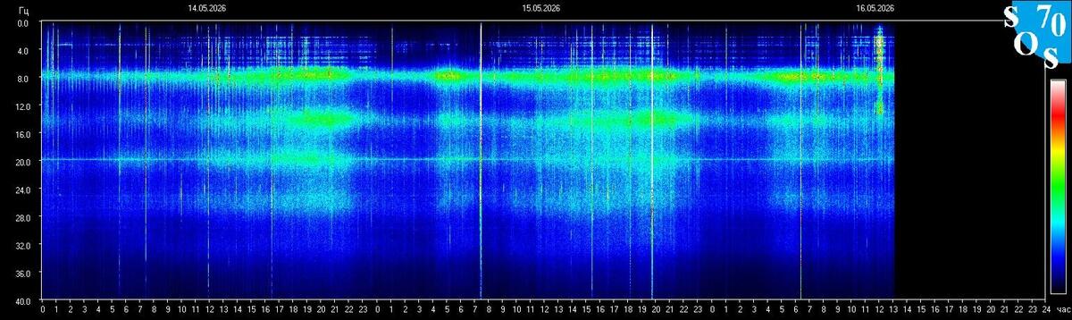 Live-Schumann-Resonanz-Spektrogramm — Tomsk State University, Sibirien