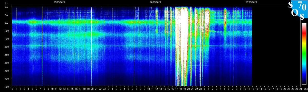 Live-Schumann-Resonanz-Spektrogramm — Tomsk State University, Sibirien