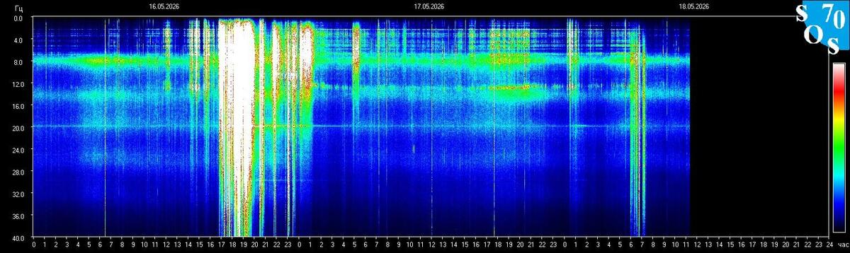 Live-Schumann-Resonanz-Spektrogramm — Tomsk State University, Sibirien
