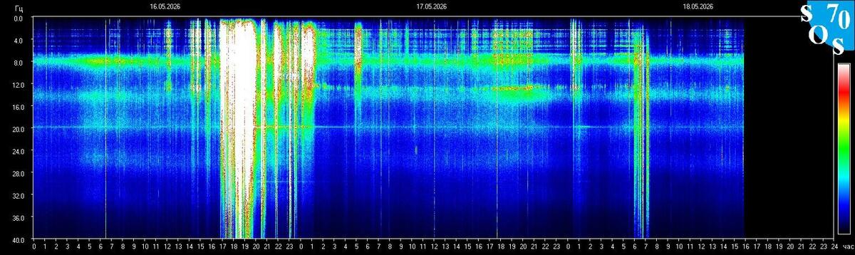 Live-Schumann-Resonanz-Spektrogramm — Tomsk State University, Sibirien
