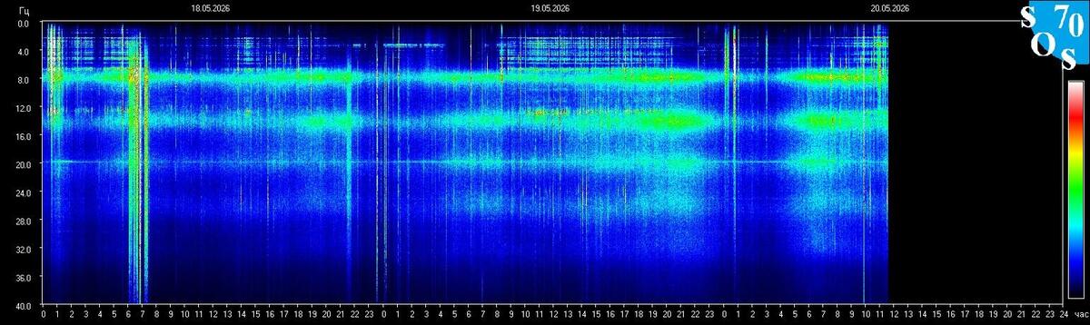 Live-Schumann-Resonanz-Spektrogramm — Tomsk State University, Sibirien