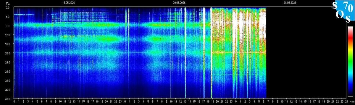 Live-Schumann-Resonanz-Spektrogramm — Tomsk State University, Sibirien