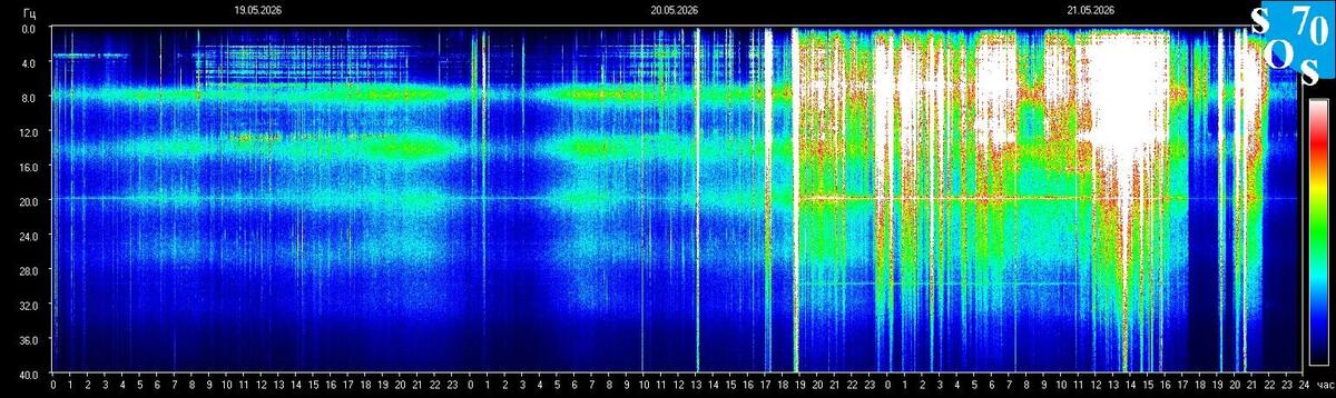 Live-Schumann-Resonanz-Spektrogramm — Tomsk State University, Sibirien
