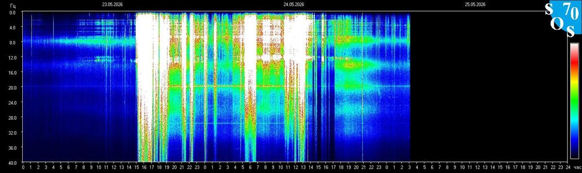 Live-Schumann-Resonanz-Spektrogramm — Tomsk State University, Sibirien