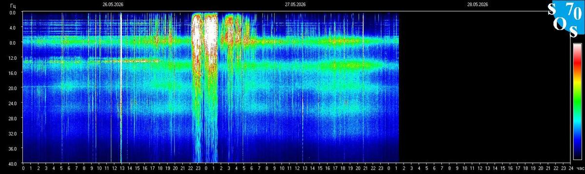 Live-Schumann-Resonanz-Spektrogramm — Tomsk State University, Sibirien