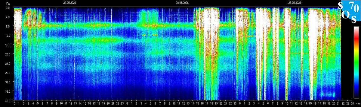 Live-Schumann-Resonanz-Spektrogramm — Tomsk State University, Sibirien