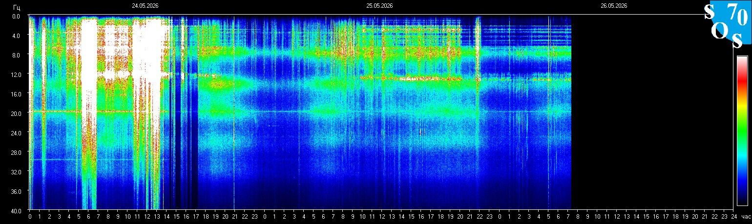 Schumann-Spektrogramm Tomsk, Sibirien