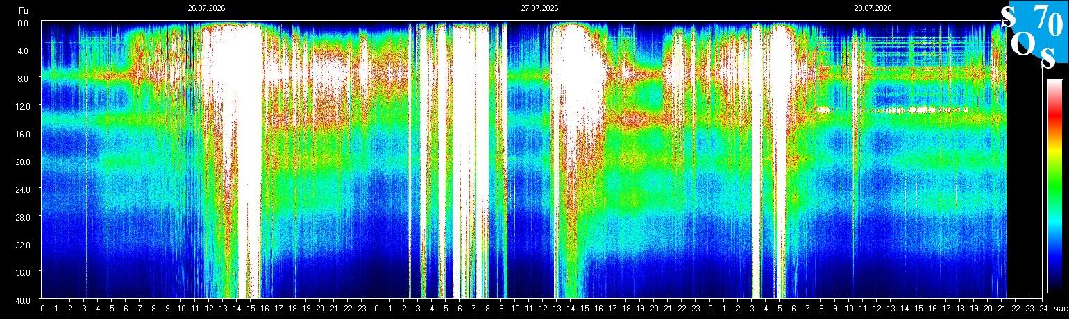 Schumann-Spektrogramm Tomsk, Sibirien