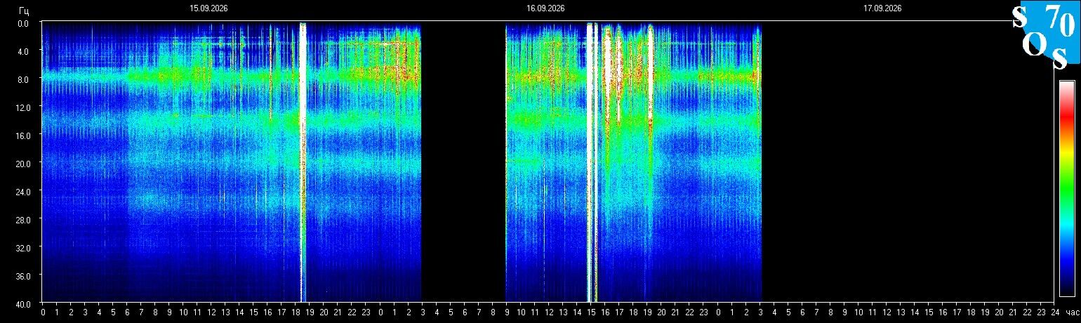 Aktuelles Schumann-Spektrogramm aus Tomsk