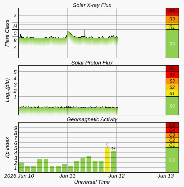 GOES X-Ray-Flux live