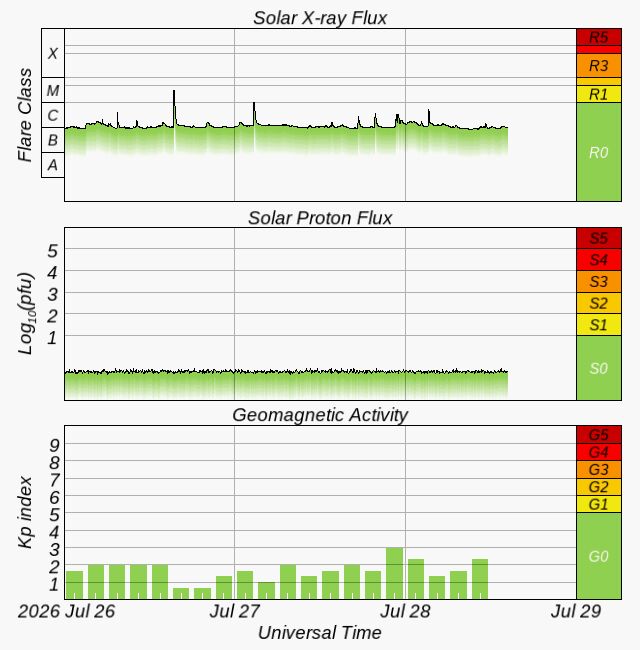 GOES X-Ray-Flux live