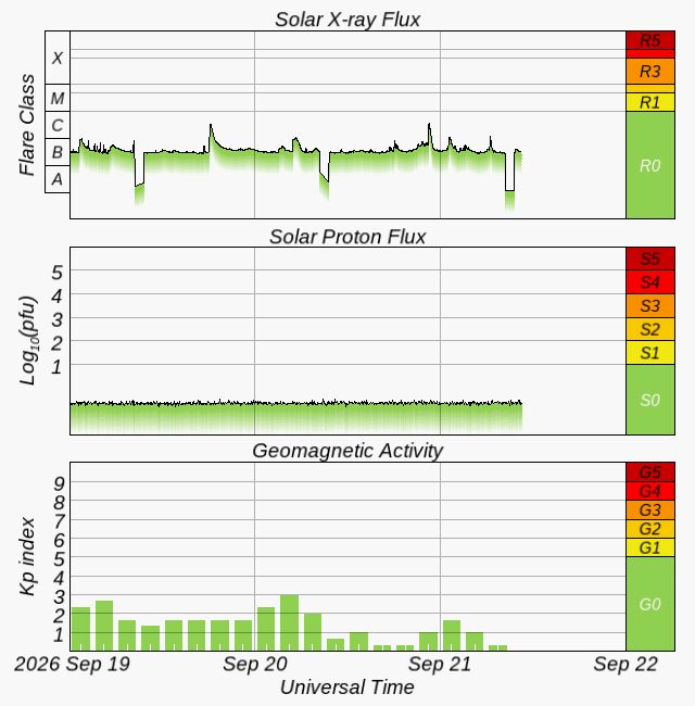 GOES X-Ray-Flux live