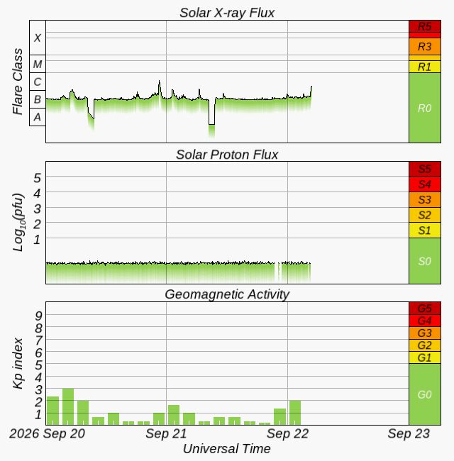 GOES X-Ray-Flux live