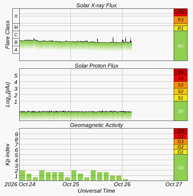 GOES X-Ray-Flux live