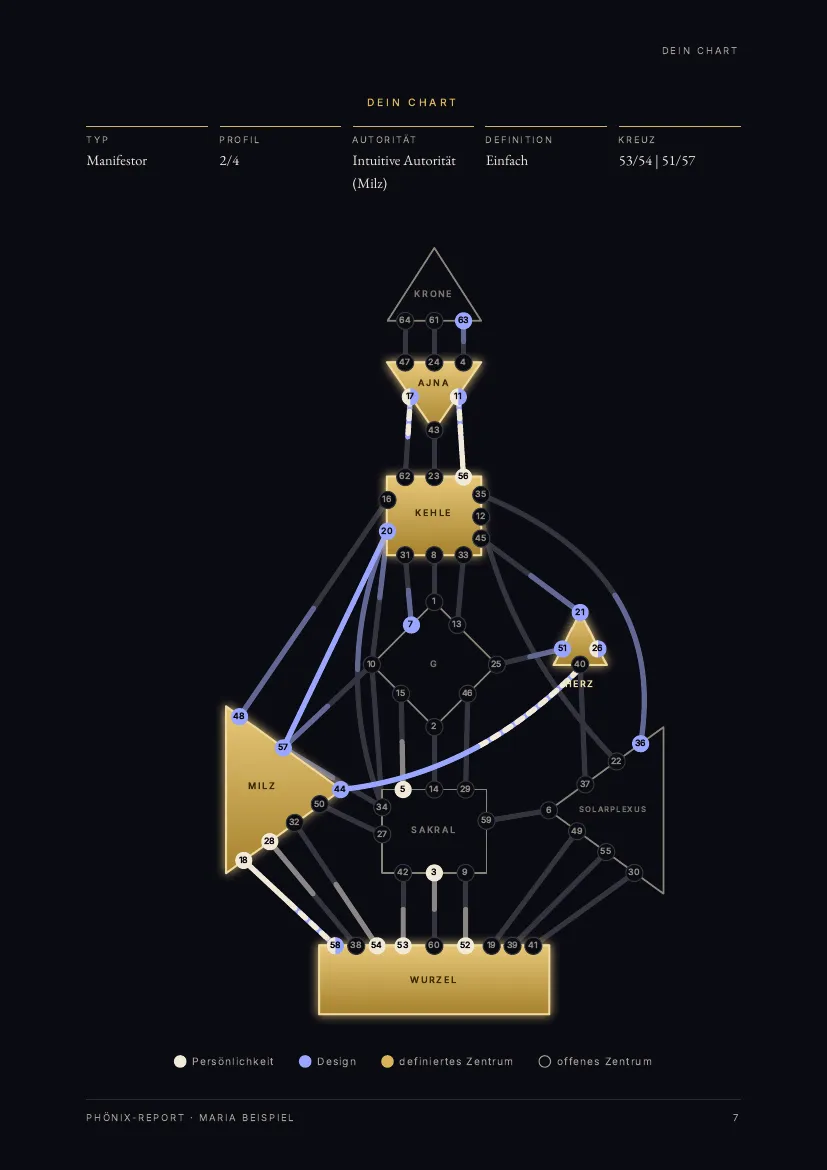 Beispielseite: Dein Chart