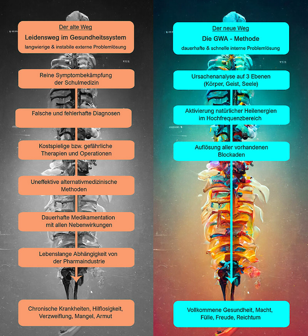 Die GWA-Methode®